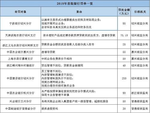 海南南海金融研究院指出，監(jiān)管處罰事由緊扣階段性政策重點(diǎn)，政策引導(dǎo)方向需關(guān)注。基于2017年監(jiān)管風(fēng)暴的全面排查，銀監(jiān)會(huì)《2018年整治銀行業(yè)市場亂象的工作要點(diǎn)》明確了8大項(xiàng)22小項(xiàng)的具體監(jiān)管推動(dòng)要點(diǎn)。