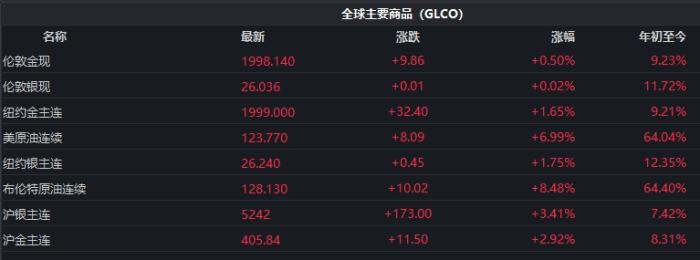 截至發(fā)稿時(shí)，全球主要商品價(jià)格表現(xiàn)。