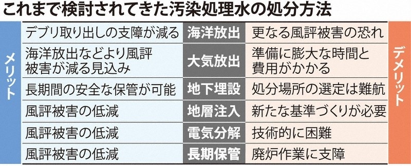 日本專家組探討過的處理核污水的六種方案。圖片來源：《每日新聞》