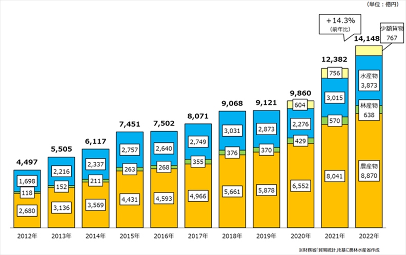 日本農(nóng)林水產(chǎn)品和食品出口金額示意圖。圖片來源：日本農(nóng)林水產(chǎn)省網(wǎng)站