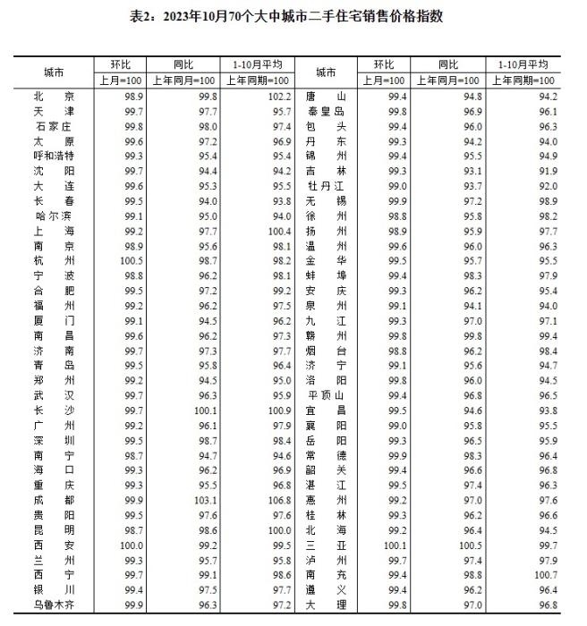 2023年10月70個(gè)大中城市二手住宅銷售價(jià)格指數(shù)。 截圖自國(guó)家統(tǒng)計(jì)局官網(wǎng)