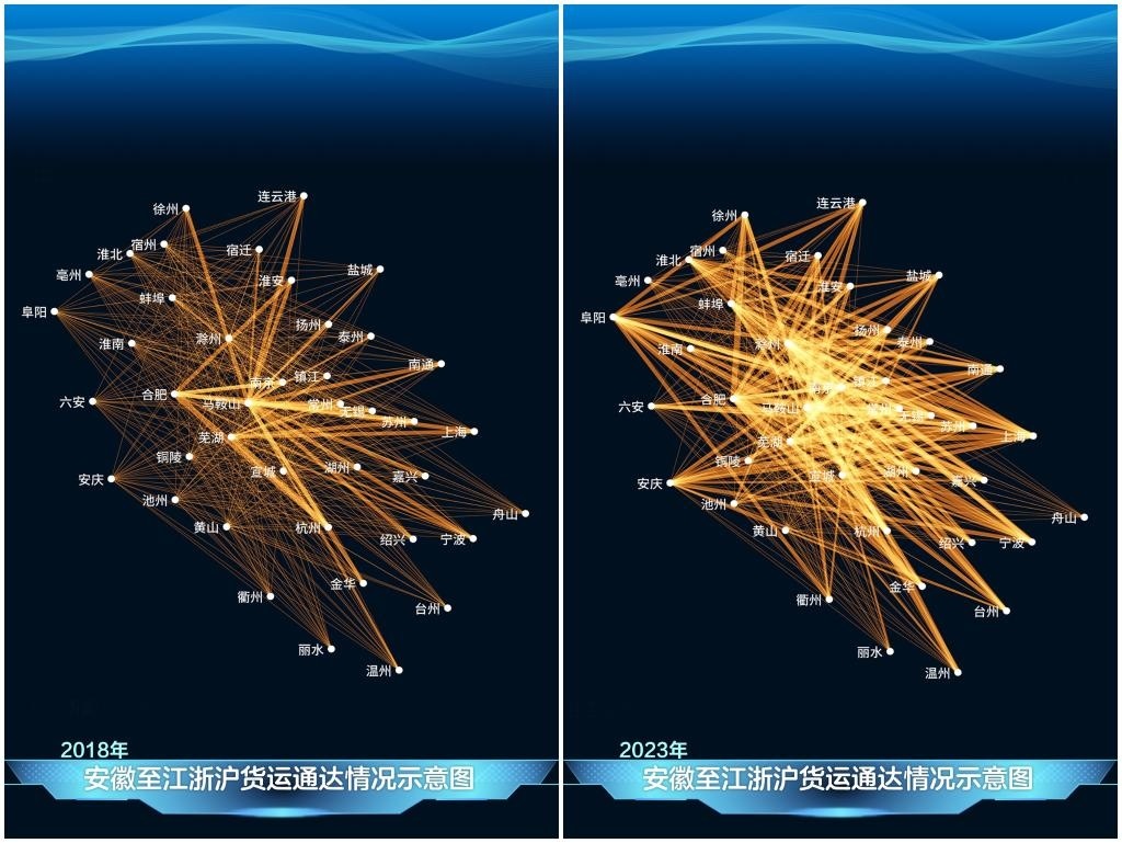 2023年與2018年相比，安徽發(fā)送至江浙滬的貨運(yùn)量顯著增長，長三角物流更為密集。