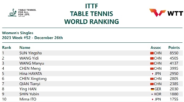 國(guó)際乒聯(lián)女單排名。圖片來(lái)源：國(guó)際乒聯(lián)官網(wǎng)
