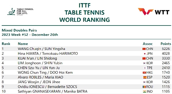 國(guó)際乒聯(lián)混雙排名。圖片來(lái)源：國(guó)際乒聯(lián)官網(wǎng)