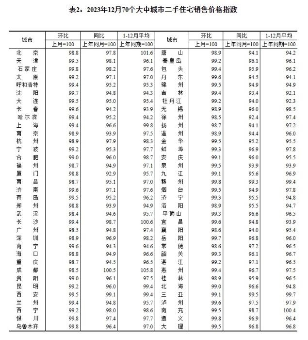 2023年12月70個(gè)大中城市二手住宅銷售價(jià)格指數(shù)。 截圖自國(guó)家統(tǒng)計(jì)局官網(wǎng)
