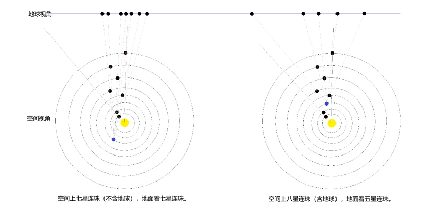 行星連珠空間視角與地球視角示意圖。上海天文館供圖